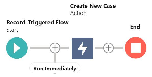 
Salesforce Flows.
